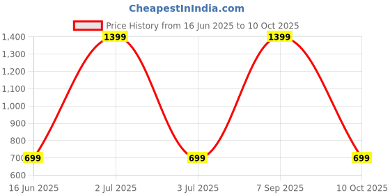 myntra.com SPRIG Unisex iPhone 14 Plus Impact Resistant Back Case sprig Price History Graph from 16 Jun 2025 to 10 Oct 2025