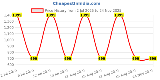 myntra.com SPRIG Unisex iPhone 14 Plus Impact Resistant Back Case sprig Price History Graph from 2 Jul 2025 to 23 Nov 2025
