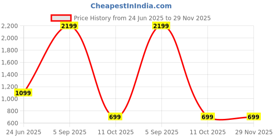 myntra.com SPRIG Unisex iPhone 14 Plus Impact Resistant Back Case sprig Price History Graph from 24 Jun 2025 to 29 Nov 2025