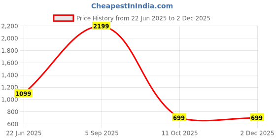 myntra.com SPRIG Unisex iPhone 14 Plus Impact Resistant Back Case sprig Price History Graph from 22 Jun 2025 to 30 Nov 2025