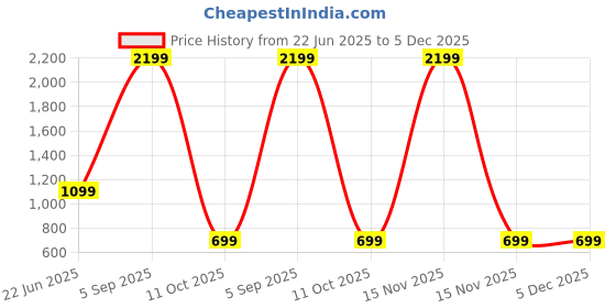 myntra.com SPRIG Unisex iPhone 14 Plus Impact Resistant Back Case sprig Price History Graph from 22 Jun 2025 to 5 Dec 2025