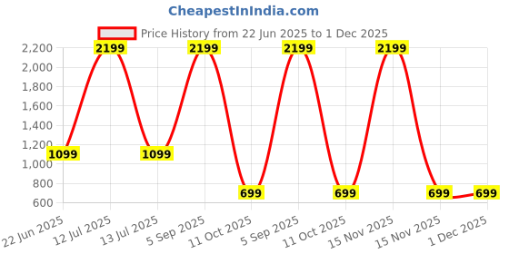 myntra.com SPRIG Unisex iPhone 14 Plus Impact Resistant Back Case sprig Price History Graph from 22 Jun 2025 to 30 Nov 2025
