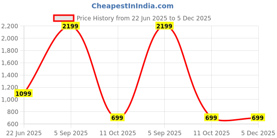 myntra.com SPRIG Unisex iPhone 14 Plus Impact Resistant Back Case sprig Price History Graph from 22 Jun 2025 to 5 Dec 2025