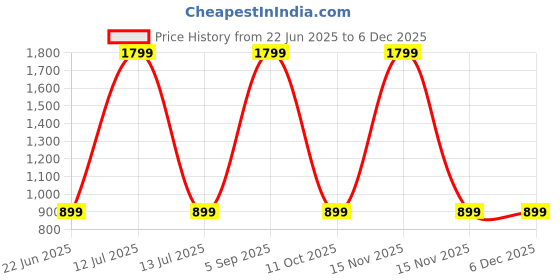 myntra.com SPRIG Unisex iPhone 14 Plus Impact Resistant Back Case sprig Price History Graph from 22 Jun 2025 to 5 Dec 2025