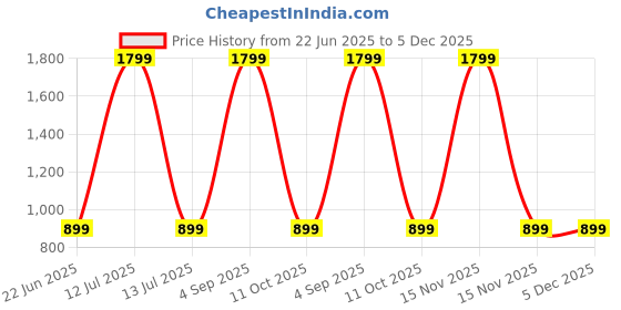 myntra.com SPRIG Unisex iPhone 14 Plus Impact Resistant Back Case sprig Price History Graph from 22 Jun 2025 to 5 Dec 2025
