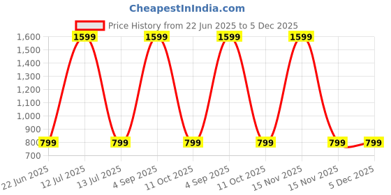myntra.com SPRIG Unisex iPhone 14 Plus Impact Resistant Bumper Case sprig Price History Graph from 22 Jun 2025 to 5 Dec 2025