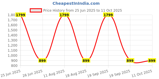 myntra.com SPRIG Unisex iPhone 14 Pro Max Magsafe Solid Back Case sprig Price History Graph from 25 Jun 2025 to 11 Oct 2025