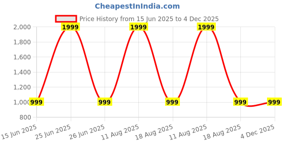 myntra.com SPRIG Unisex iPhone 14 Pro Max Solid Back Case sprig Price History Graph from 15 Jun 2025 to 4 Dec 2025