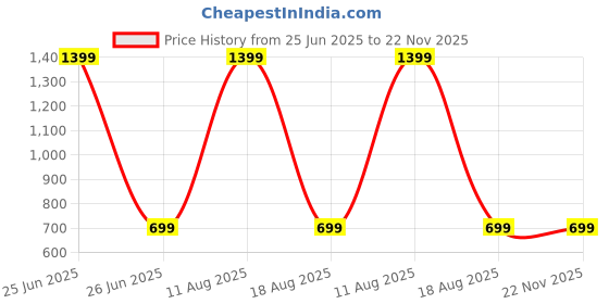 myntra.com SPRIG Unisex iPhone 14 Pro Max Solid Leather Back Case sprig Price History Graph from 25 Jun 2025 to 22 Nov 2025