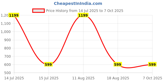 myntra.com SPRIG Unisex iPhone 15 Plus Back Case Mobile Accessories sprig Price History Graph from 14 Jul 2025 to 6 Oct 2025