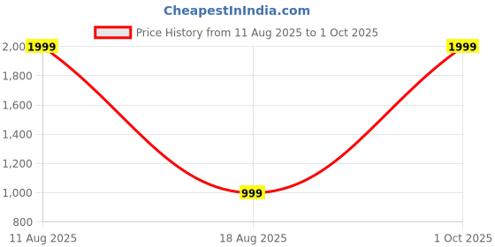 myntra.com SPRIG Unisex iPhone 15 Solid Back Case sprig Price History Graph from 11 Aug 2025 to 1 Oct 2025