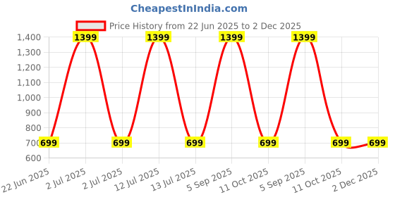 myntra.com SPRIG Unisex Leather iPhone 14 Plus Impact Resistant Back Case sprig Price History Graph from 22 Jun 2025 to 1 Dec 2025