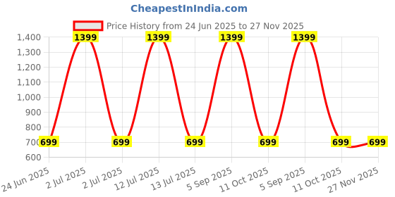 myntra.com SPRIG Unisex Leather iPhone 14 Plus Impact Resistant Back Case sprig Price History Graph from 24 Jun 2025 to 27 Nov 2025