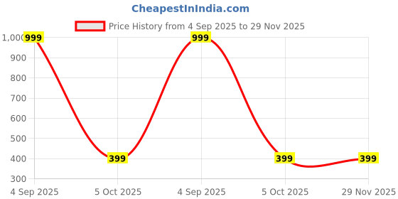 myntra.com SPRIG Unisex PU Back Case Mobile Accessories sprig Price History Graph from 4 Sep 2025 to 29 Nov 2025