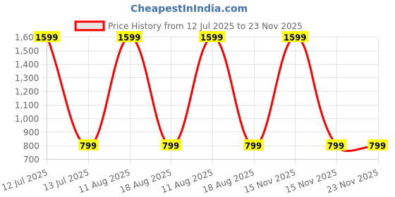 myntra.com SPRIG Unisex Samsung Galaxy S23 Impact Resistant Back Case sprig Price History Graph from 12 Jul 2025 to 22 Nov 2025