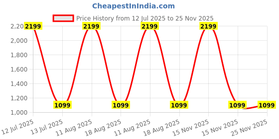 myntra.com SPRIG Unisex Samsung Galaxy S23 Impact Resistant Back Case sprig Price History Graph from 12 Jul 2025 to 24 Nov 2025