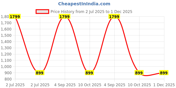 myntra.com SPRIG Unisex Samsung Galaxy S23 Plus 5G Back Case Mobile Accessories sprig Price History Graph from 2 Jul 2025 to 1 Dec 2025