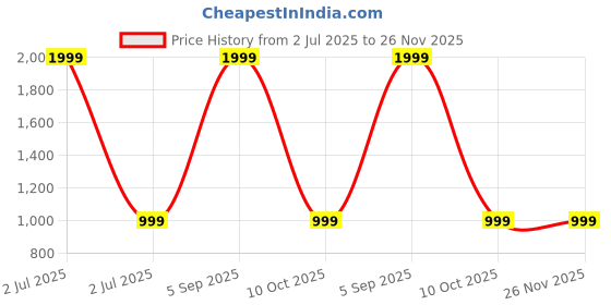 myntra.com SPRIG Unisex Samsung Galaxy S23 Plus 5G Back Case Mobile Accessories sprig Price History Graph from 2 Jul 2025 to 26 Nov 2025