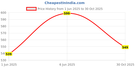 myntra.com SPRIG Unisex Samsung Galaxy S24 Back Case Mobile Accessories sprig Price History Graph from 1 Jun 2025 to 29 Oct 2025