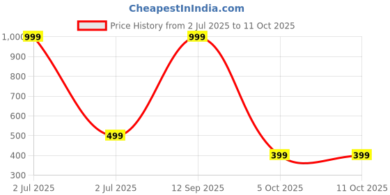 myntra.com SPRIG Unisex Silicone Back Case Mobile Accessories sprig Price History Graph from 2 Jul 2025 to 10 Oct 2025