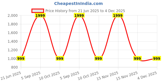 myntra.com SPRIG Unisex Silicone iPhone 14 Plus Impact Resistant Back Case sprig Price History Graph from 21 Jun 2025 to 3 Dec 2025