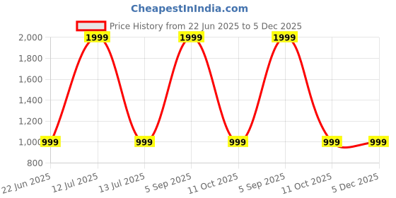 myntra.com SPRIG Unisex Silicone iPhone 14 Plus Impact Resistant Bumper Case sprig Price History Graph from 22 Jun 2025 to 5 Dec 2025