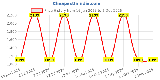 myntra.com SPRIG Unisex Silicone iPhone 14 Plus Impact Resistant Bumper Case sprig Price History Graph from 16 Jun 2025 to 1 Dec 2025