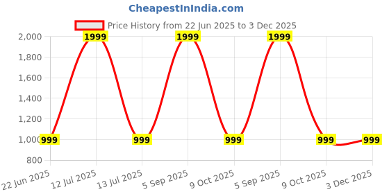 myntra.com SPRIG Unisex Silicone iPhone 14 Pro Impact Resistant Back Case sprig Price History Graph from 22 Jun 2025 to 3 Dec 2025