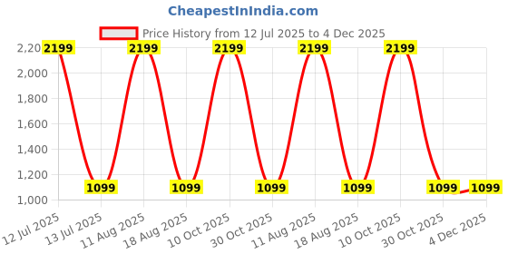 myntra.com SPRIG Unisex Solid iPhone 15 Pro Liquid Silicone Bumper Case Mobile Accessories sprig Price History Graph from 12 Jul 2025 to 4 Dec 2025