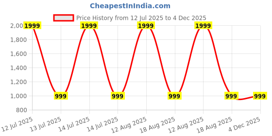 myntra.com SPRIG Unisex Solid iPhone 15 Pro Liquid Silicone Bumper Case Mobile Accessories sprig Price History Graph from 12 Jul 2025 to 4 Dec 2025