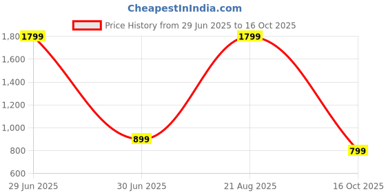 myntra.com SPRIG Unisex Solid iQOO Neo 10R 5G Bumper Case Mobile Accessories sprig Price History Graph from 29 Jun 2025 to 16 Oct 2025