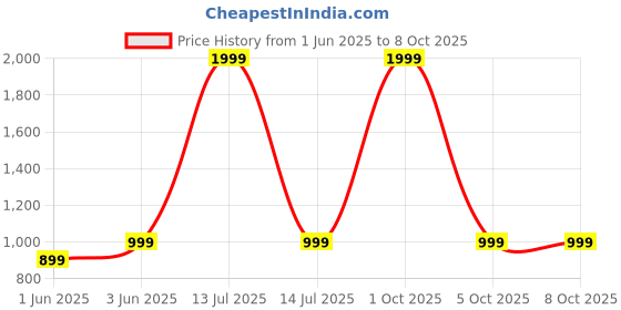 myntra.com SPRIG Unisex Solid Printed Back Case Mobile Accessories sprig Price History Graph from 1 Jun 2025 to 7 Oct 2025
