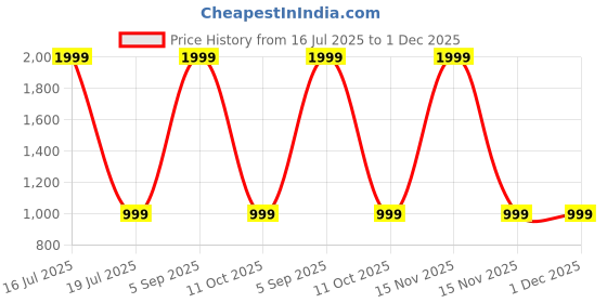 myntra.com SPRIG Unisex Solid Samsung Galaxy S24 Plus Back Case Mobile Accessories sprig Price History Graph from 16 Jul 2025 to 30 Nov 2025