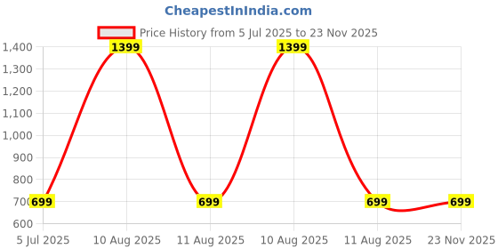 myntra.com SPRIG Unisex Vivo T3X Impact Resistant Back Case sprig Price History Graph from 5 Jul 2025 to 23 Nov 2025