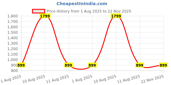 myntra.com SPRIG Unisex Vivo V27 Pro 5G Impact Resistant Back Case sprig Price History Graph from 1 Aug 2025 to 22 Nov 2025
