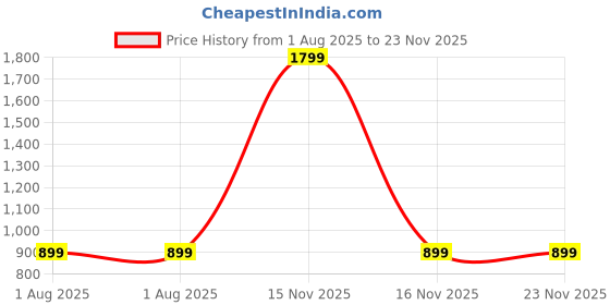 myntra.com SPRIG Unisex Vivo V30 Pro Impact Resistant Back Case sprig Price History Graph from 1 Aug 2025 to 23 Nov 2025