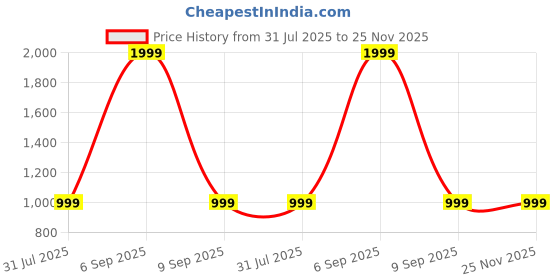 myntra.com SPRIG Unisex Vivo V40 Pro Impact Resistant Back Case sprig Price History Graph from 31 Jul 2025 to 24 Nov 2025