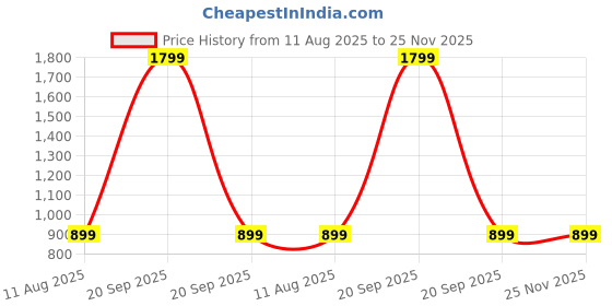 myntra.com SPRIG Unisex Vivo V50e 5G Impact Resistant Back Case sprig Price History Graph from 11 Aug 2025 to 24 Nov 2025