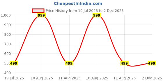 myntra.com SPRIG Unisex Vivo Y200e Impact Resistant Back Case sprig Price History Graph from 19 Jul 2025 to 2 Dec 2025