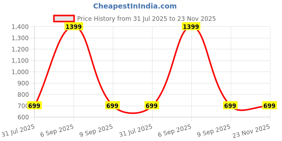 myntra.com SPRIG Unisex Vivo Y21s Impact Resistant Back Case sprig Price History Graph from 31 Jul 2025 to 23 Nov 2025