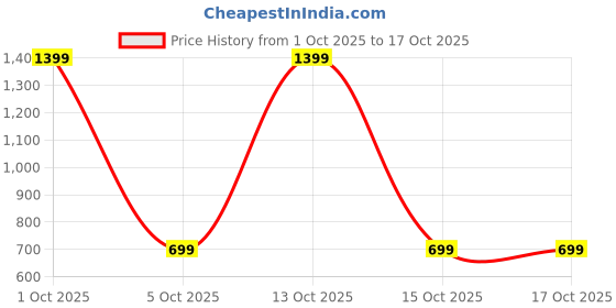 myntra.com SPRIG Vivo X100 Pro Matte PU Leather Back Cover sprig Price History Graph from 1 Oct 2025 to 17 Oct 2025