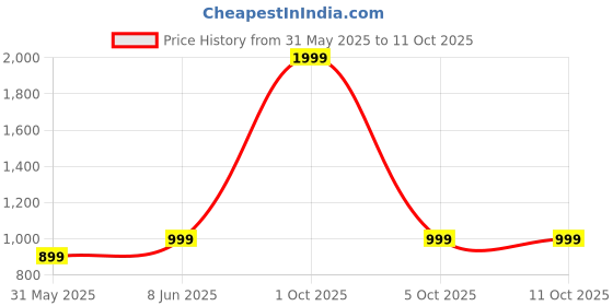 myntra.com SPRIG White Back Case For iqoo 12 sprig Price History Graph from 31 May 2025 to 10 Oct 2025