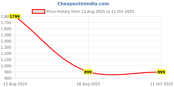 myntra.com SPRIG Wireless Magnetic Magsafe Charging iPhone 14 Pro Back Case sprig Price History Graph from 12 Aug 2025 to 11 Oct 2025