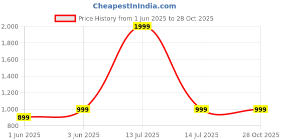 myntra.com SPRIG Women Samsung Galaxy S24 Ultra Back Case Mobile Accessories sprig Price History Graph from 1 Jun 2025 to 28 Oct 2025