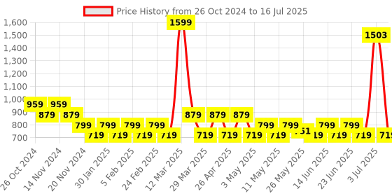 myntra.com prakartik Spring Floral Multi Color Table Placement prakartik Price History Graph from 26 Oct 2024 to 16 Jul 2025
