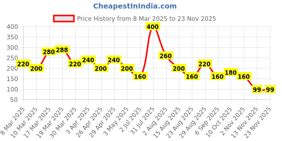 myntra.com Spring H2O 100% Pure & Natural Tea Tree Essential Oil - 15 ml spring h2o Price History Graph from 8 Mar 2025 to 21 Nov 2025