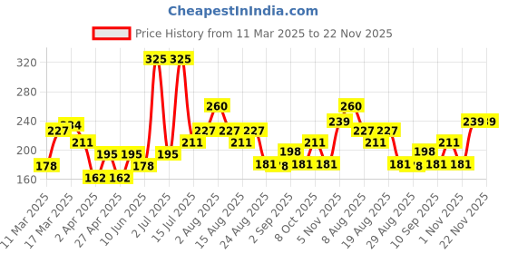 myntra.com Spring H2O 24 Carat Gold Manicure & Pedicure Kit - 60 g spring h2o Price History Graph from 11 Mar 2025 to 22 Nov 2025