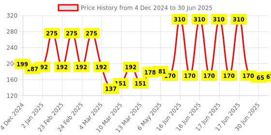 myntra.com Spring H2O 5 Step D-TAN Facial Kit- 50 g spring h2o Price History Graph from 4 Dec 2024 to 30 Jun 2025