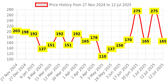 myntra.com Spring H2O 5 Steps 2 in 1 Charcoal Facial Kit - 10 g Each spring h2o Price History Graph from 27 Nov 2024 to 12 Jul 2025