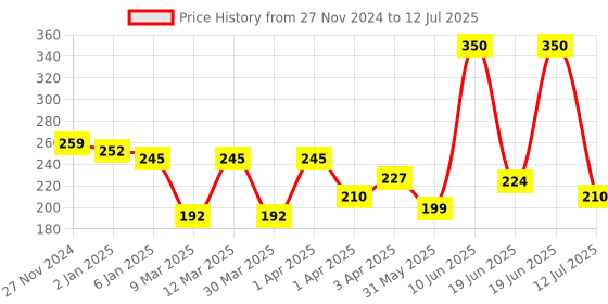 myntra.com Spring H2O 6 Steps 2 in 1  Diamond Facial Kit - 10 g Each spring h2o Price History Graph from 27 Nov 2024 to 12 Jul 2025